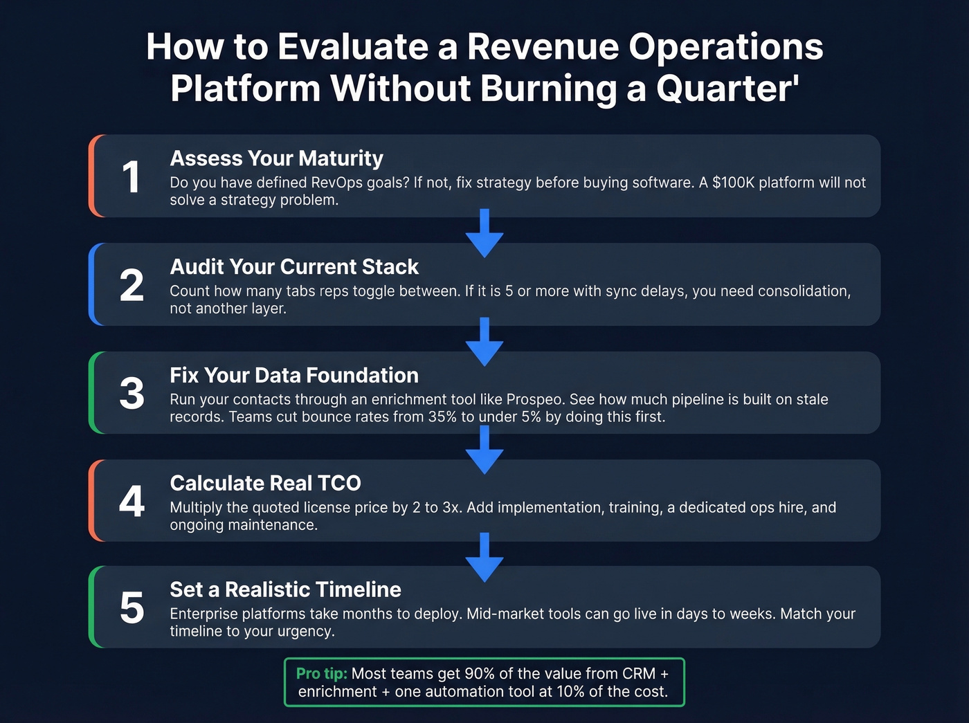 Step-by-step RevOps platform evaluation process