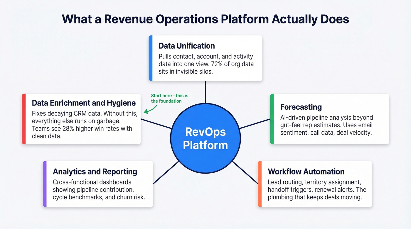 Five core functions of a revenue operations platform