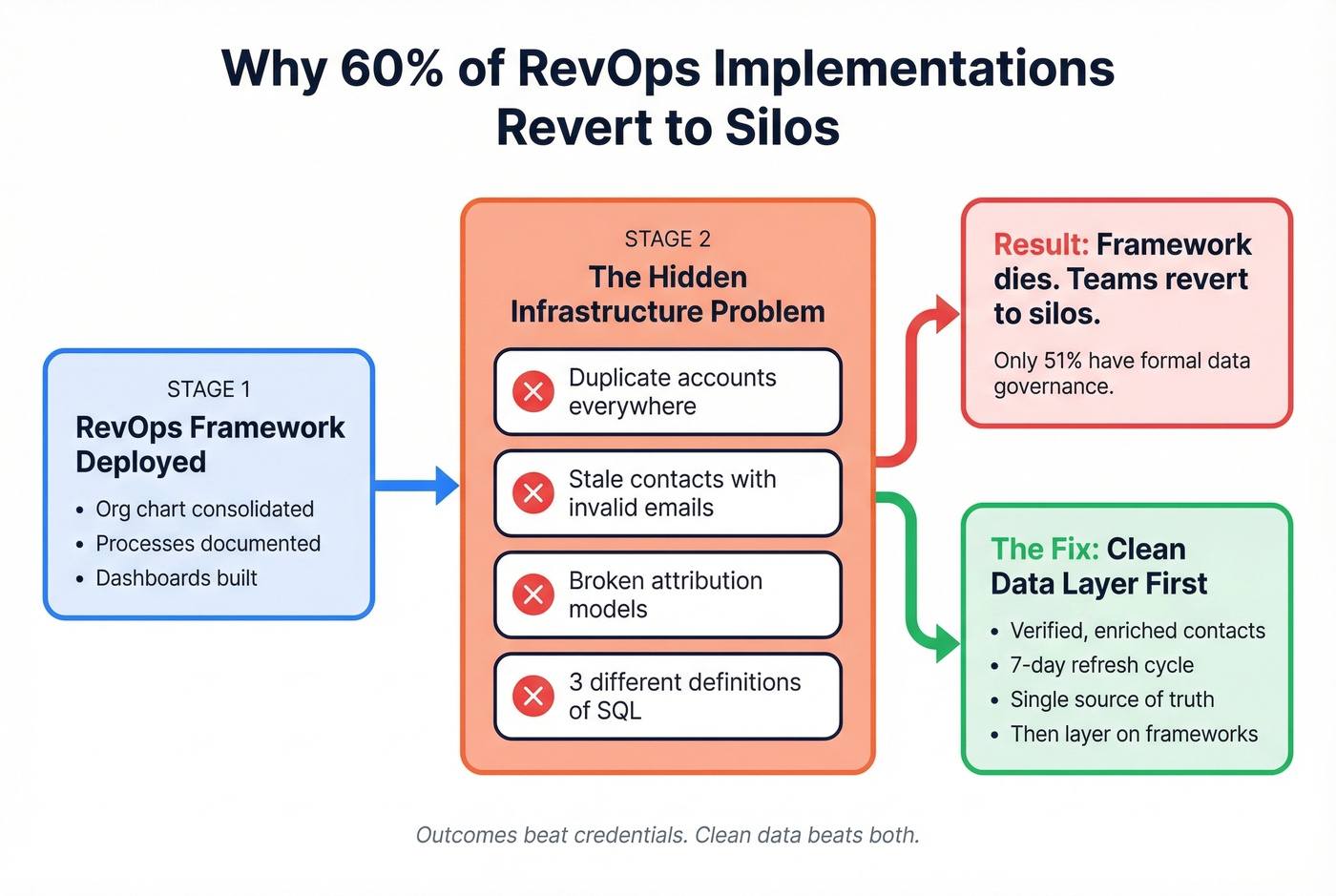 Why RevOps frameworks fail without clean data infrastructure
