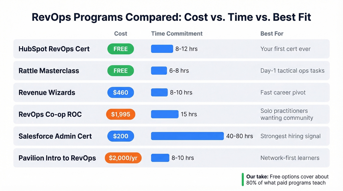 RevOps programs compared by cost, hours, and best use case
