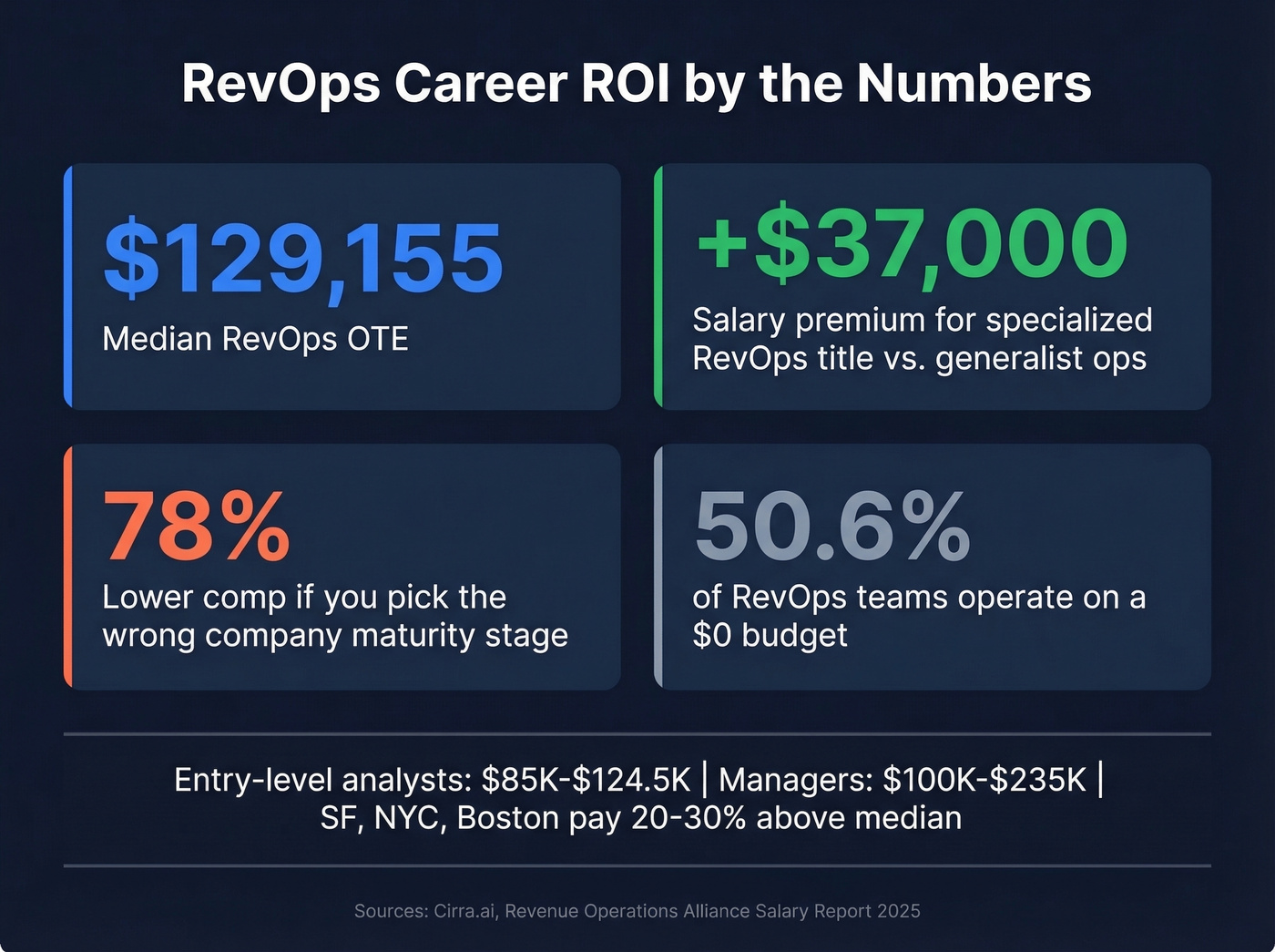 RevOps salary data and ROI statistics visual