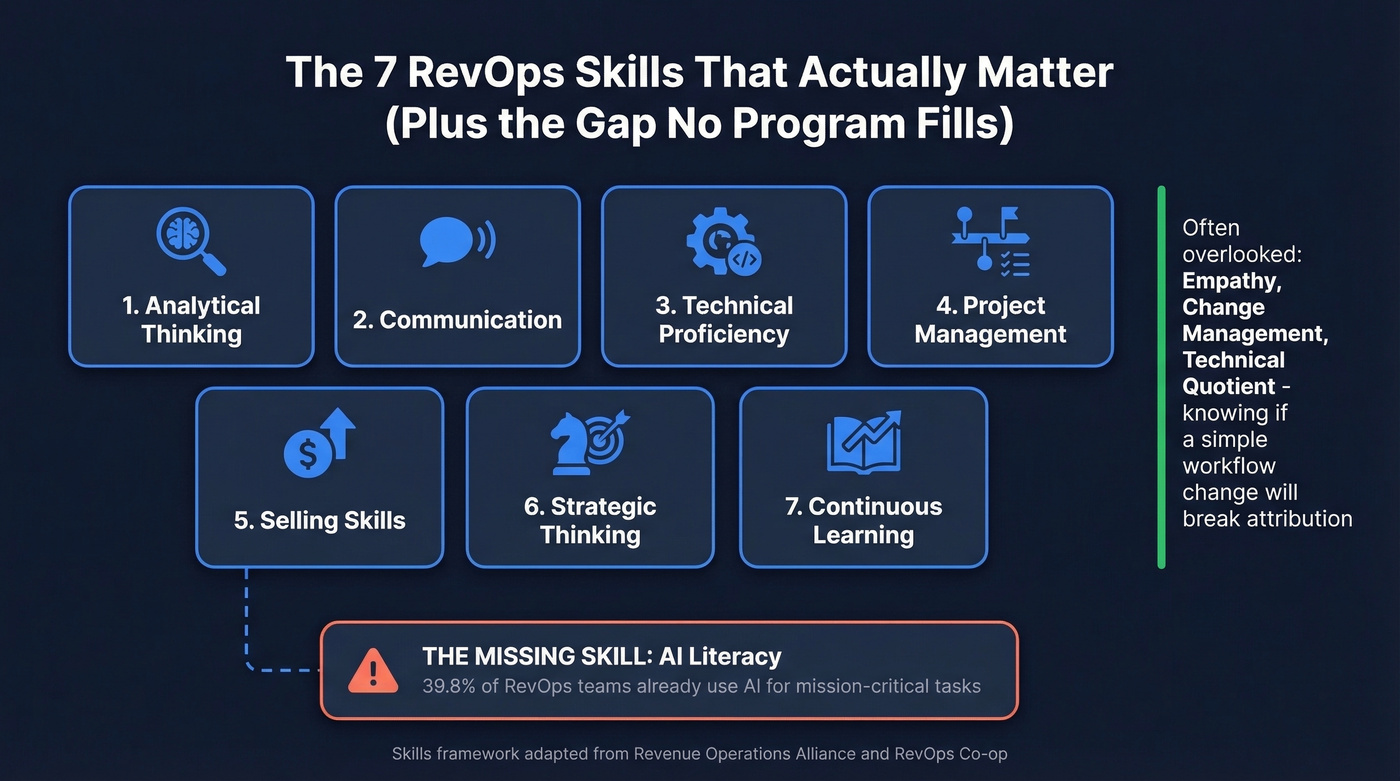 Seven core RevOps skills framework with gap analysis