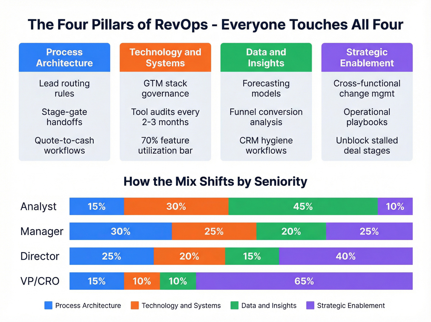 Four pillars of RevOps responsibilities by seniority