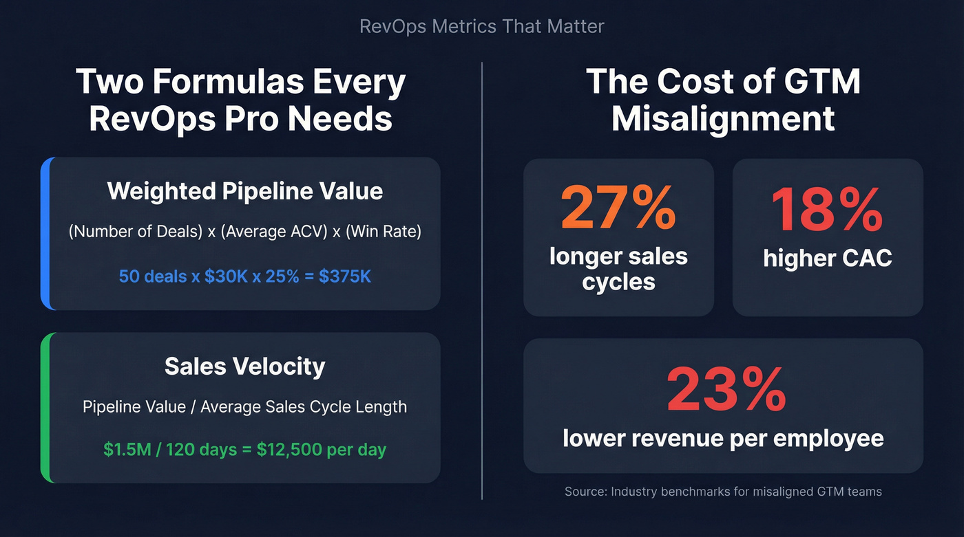 RevOps key formulas and misalignment cost stats
