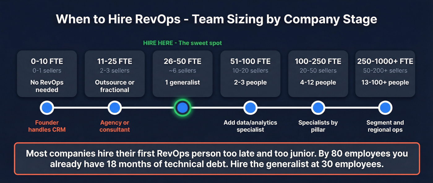 RevOps team sizing timeline by company stage