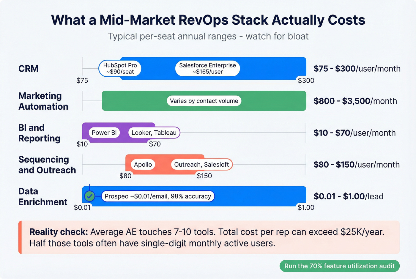 RevOps tech stack cost breakdown per tool category