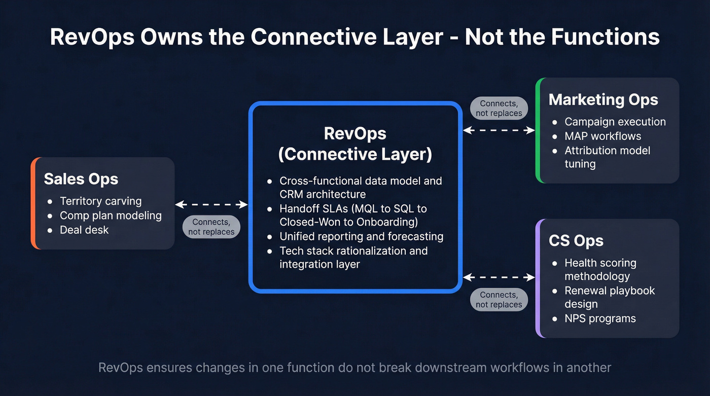 RevOps vs functional ops ownership boundary diagram