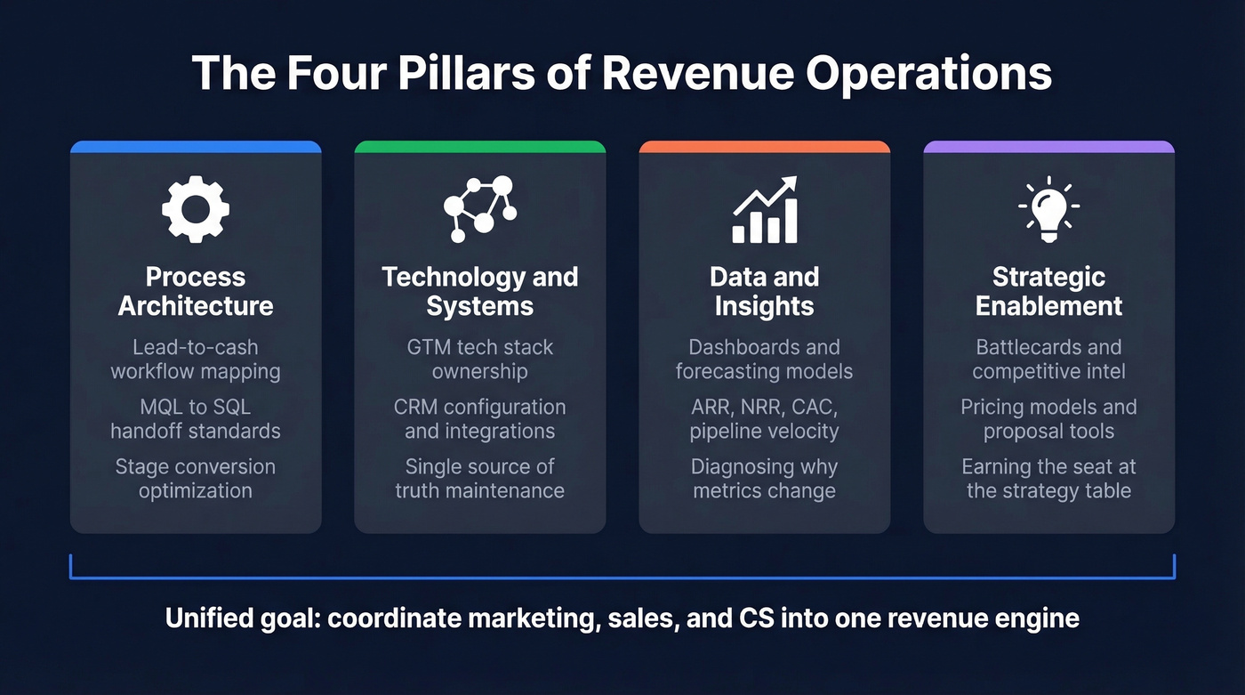 Four pillars of RevOps function overview diagram