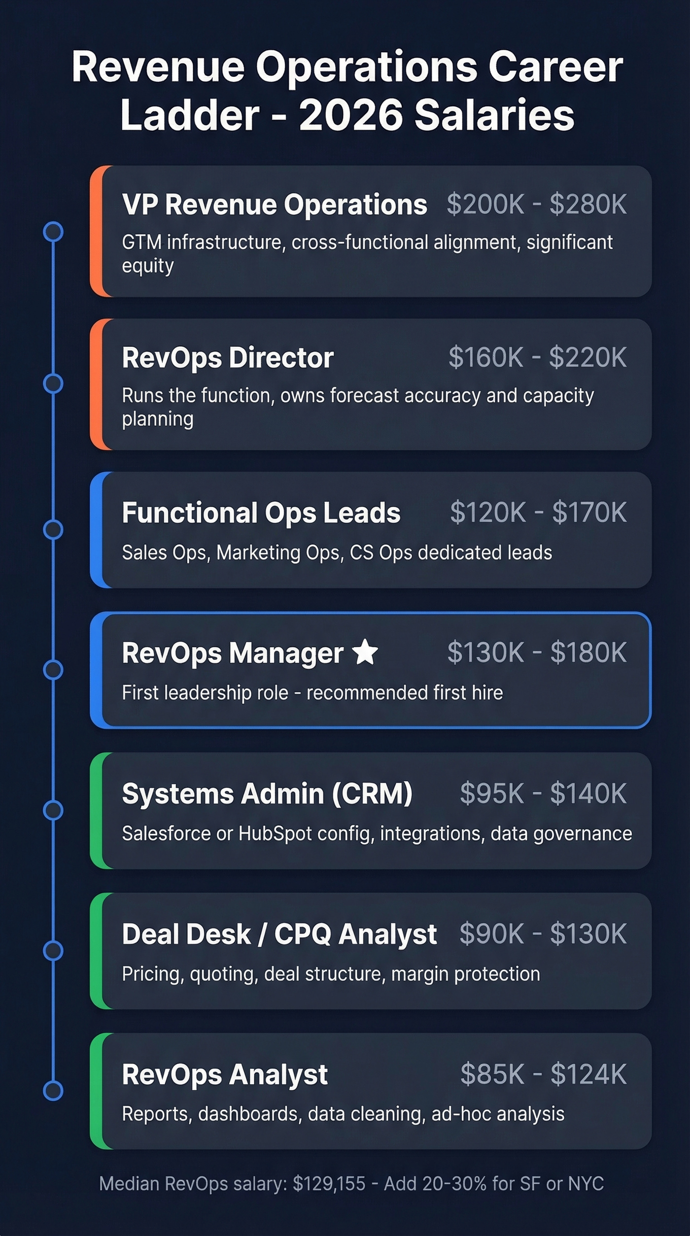 RevOps career ladder from analyst to VP with salaries