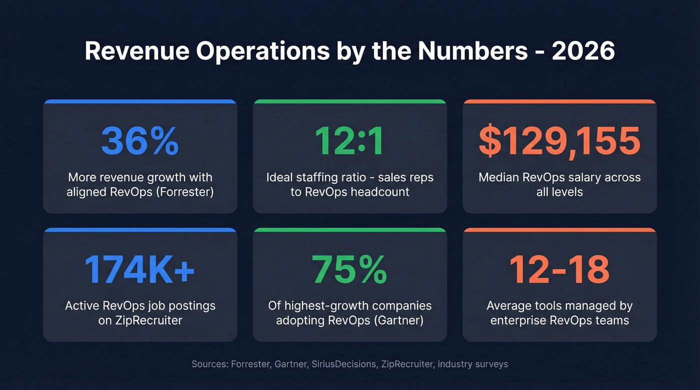 Key RevOps statistics and benchmarks for 2026