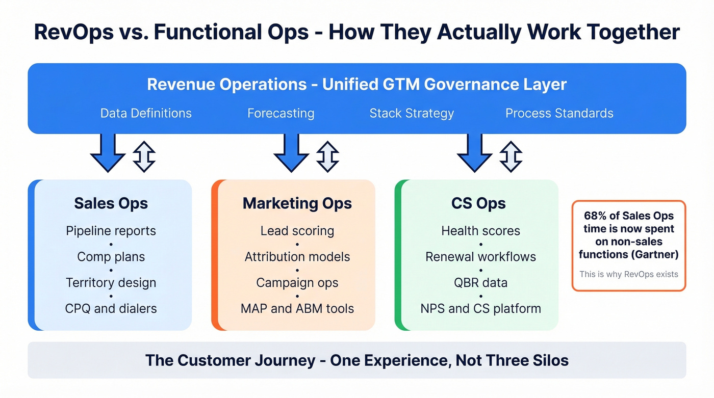 RevOps governance layer vs functional ops execution diagram