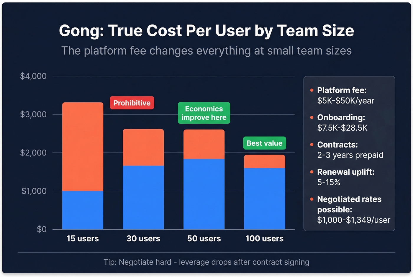 Gong per-user pricing by team size with platform fee impact