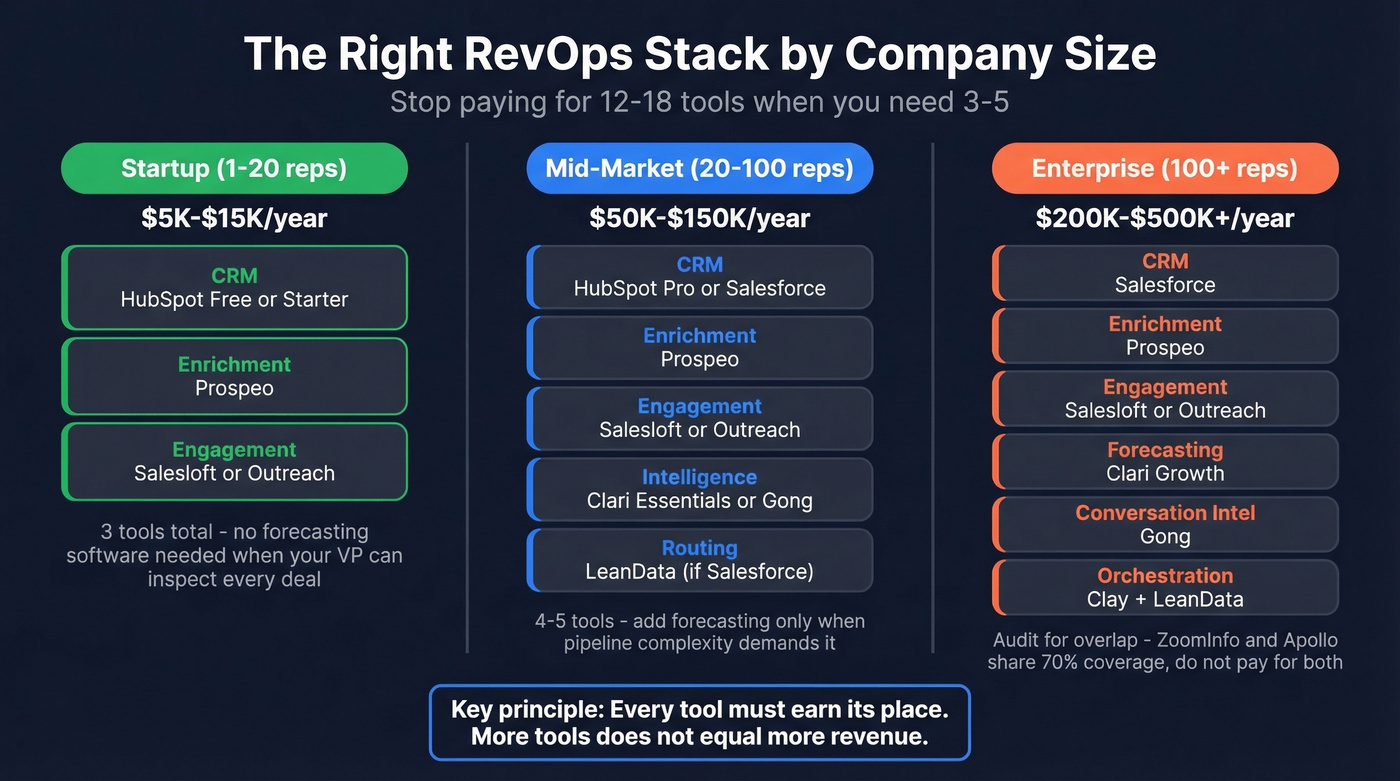 Recommended RevOps stack by company size and budget