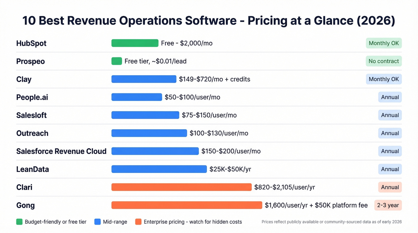Visual pricing comparison of all 10 RevOps tools