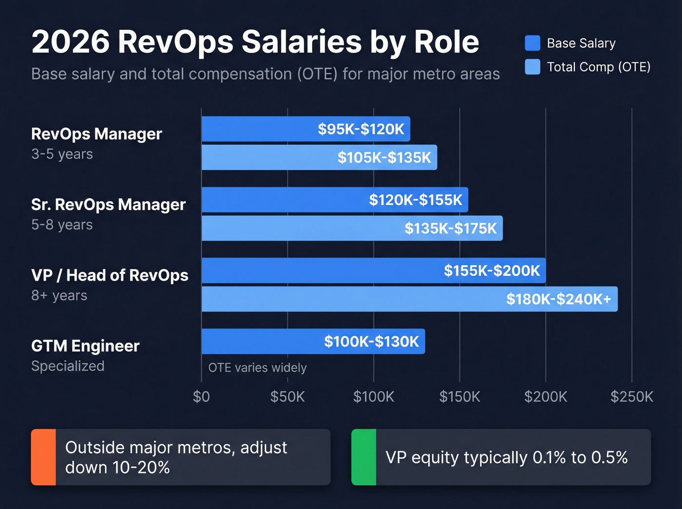2026 RevOps salary ranges by role with total compensation