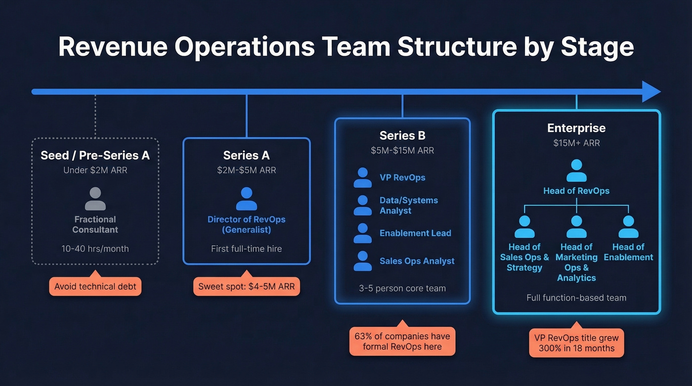 RevOps team structure progression from seed to enterprise stage
