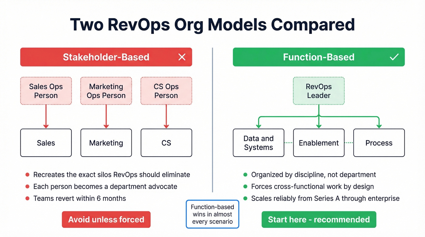 Stakeholder-based vs function-based RevOps org model comparison