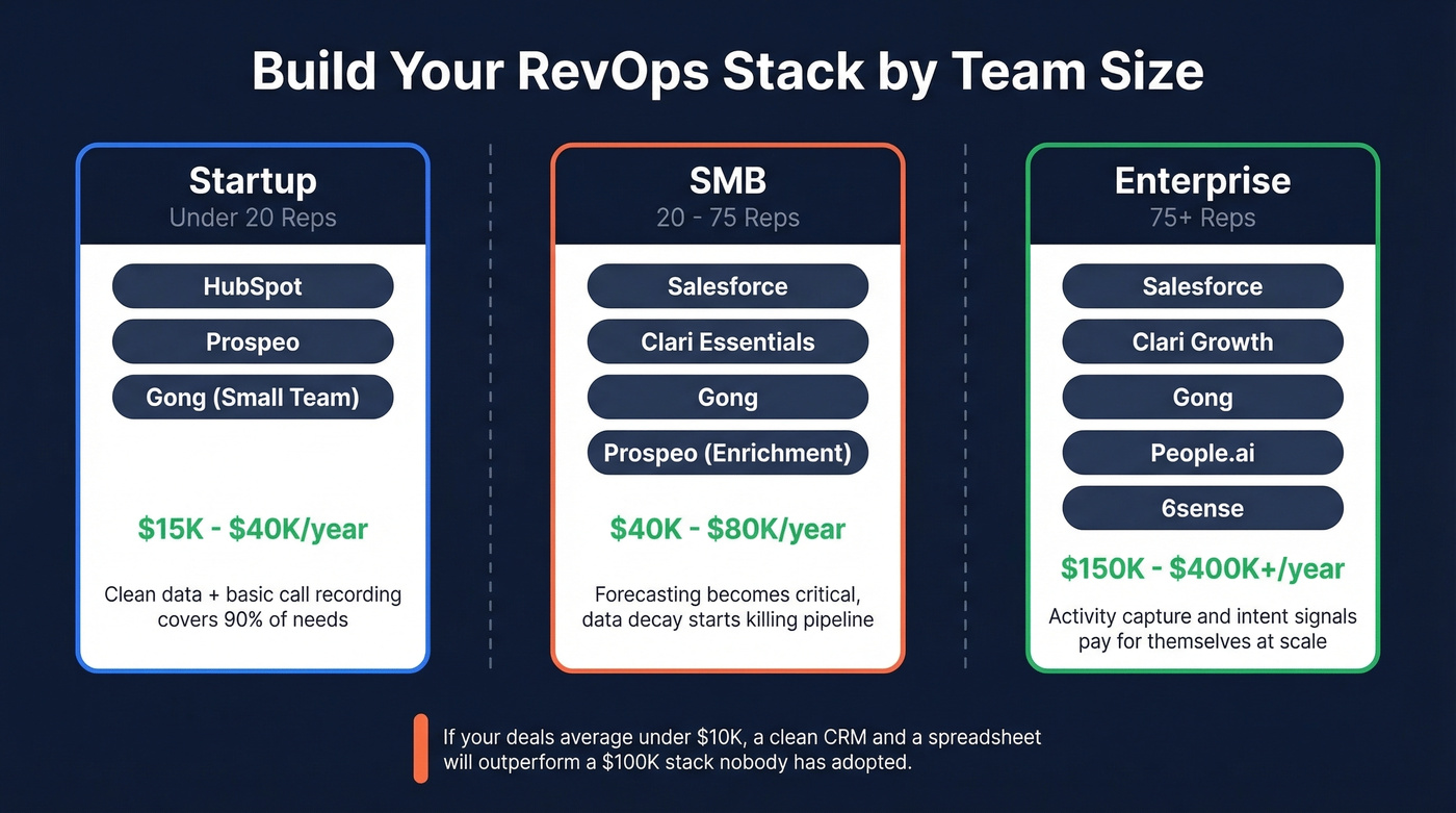 RevOps stack recommendations by team size tiers