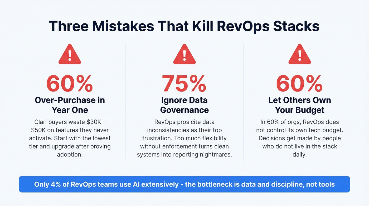 Three critical RevOps stack mistakes with key stats