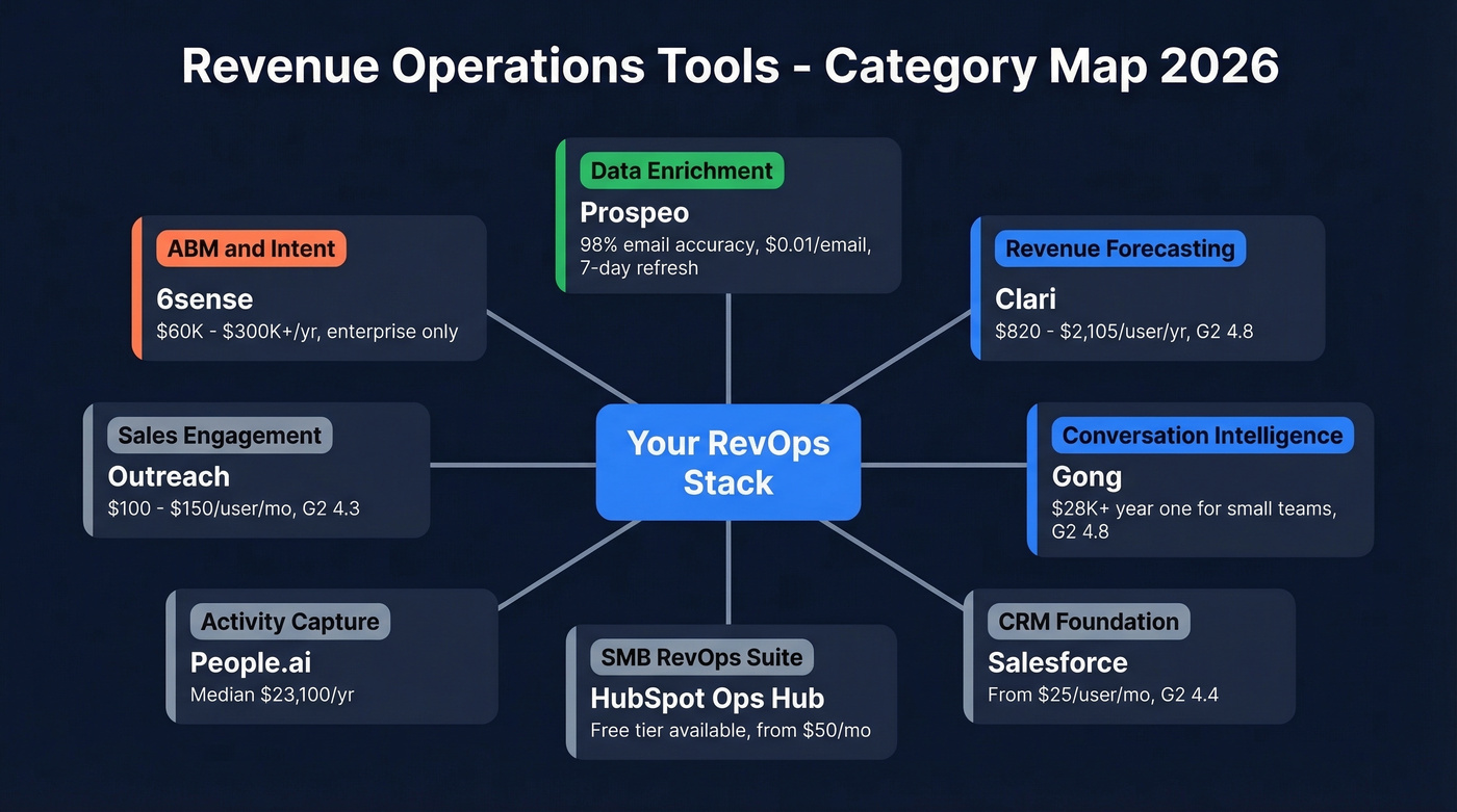RevOps tool category map showing eight tools by function