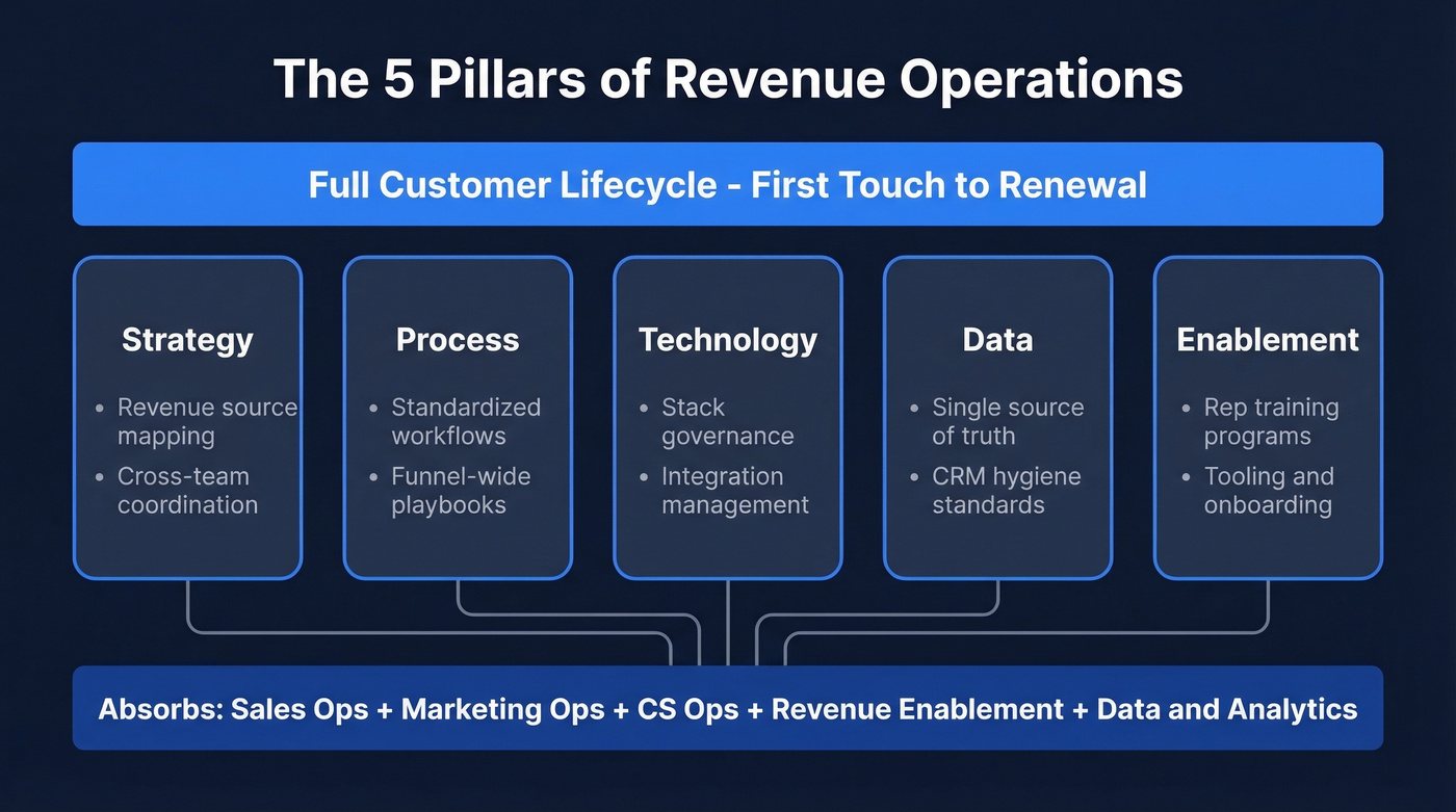 Five pillars of revenue operations framework diagram