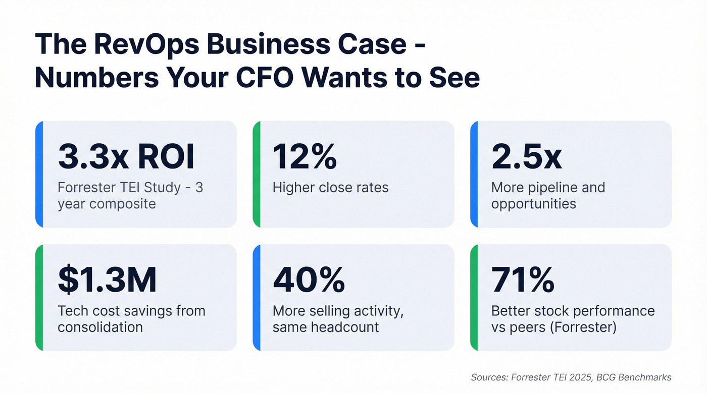 Key ROI statistics for revenue operations business case