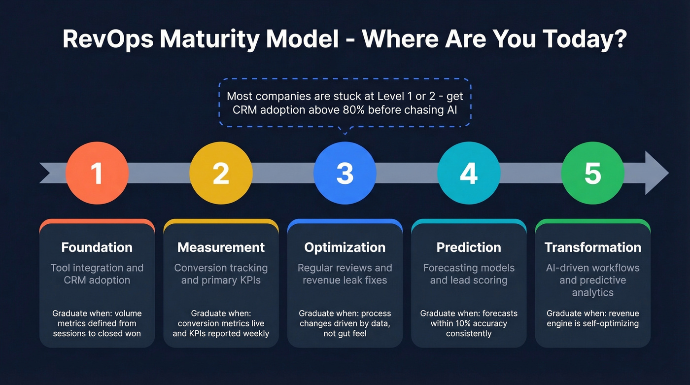 Five-level RevOps maturity model progression chart