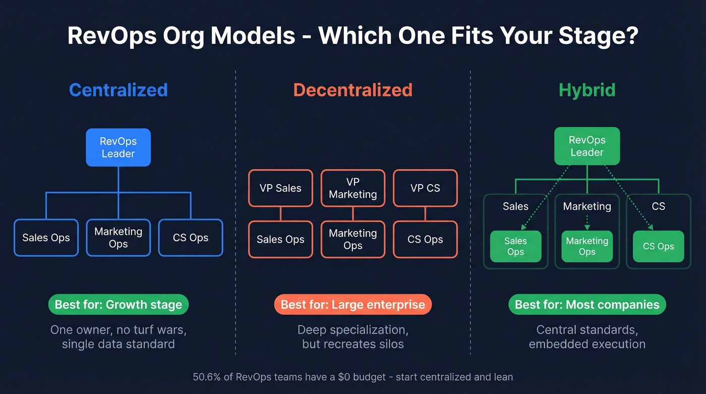 Three RevOps org structure models compared visually