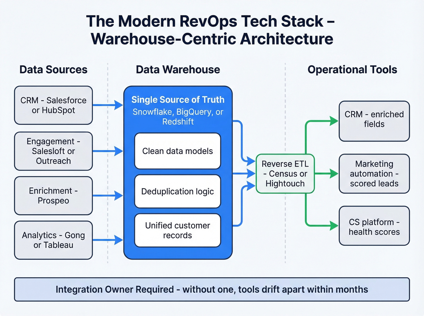 Modern RevOps tech stack architecture diagram