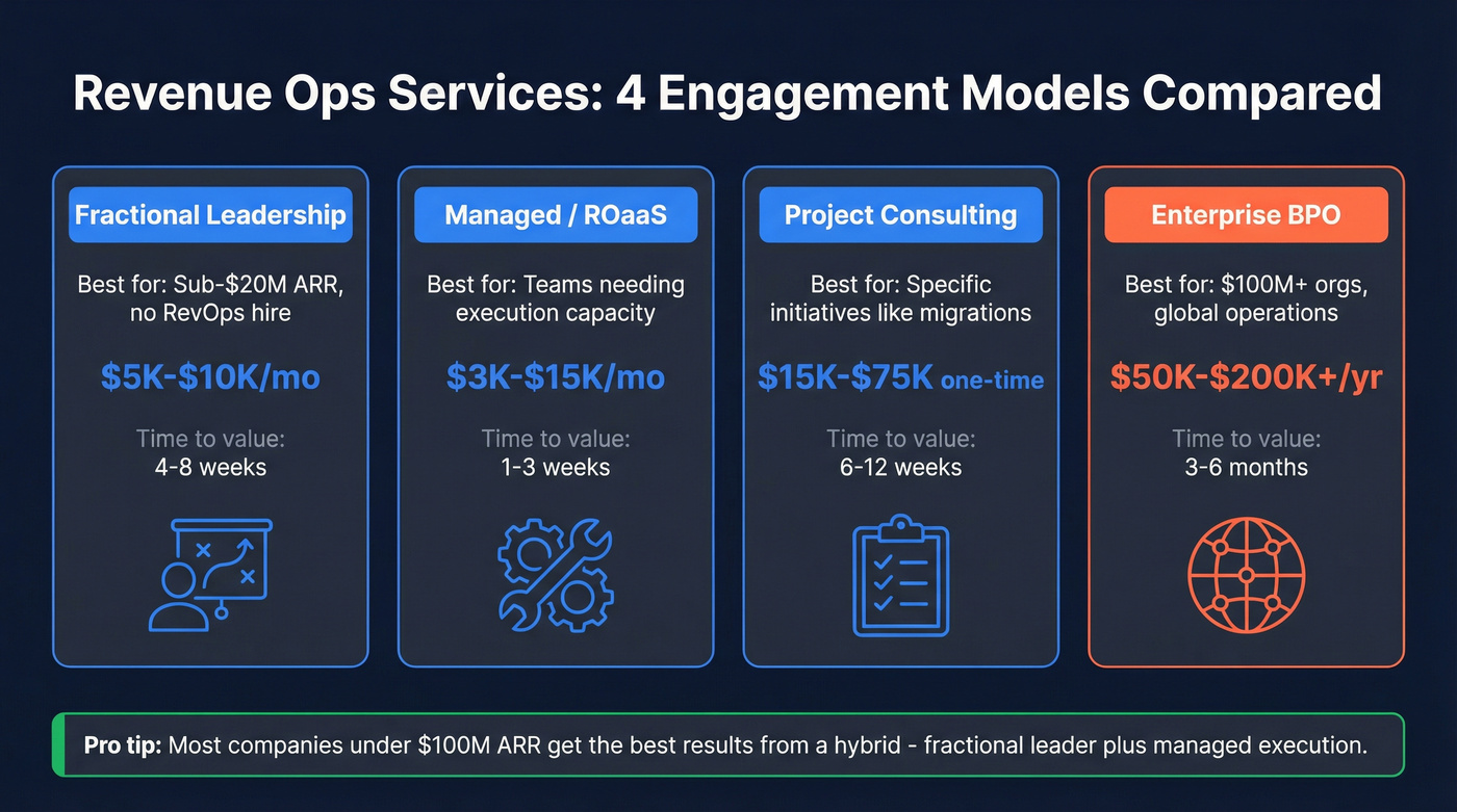 RevOps engagement models comparison with cost and fit