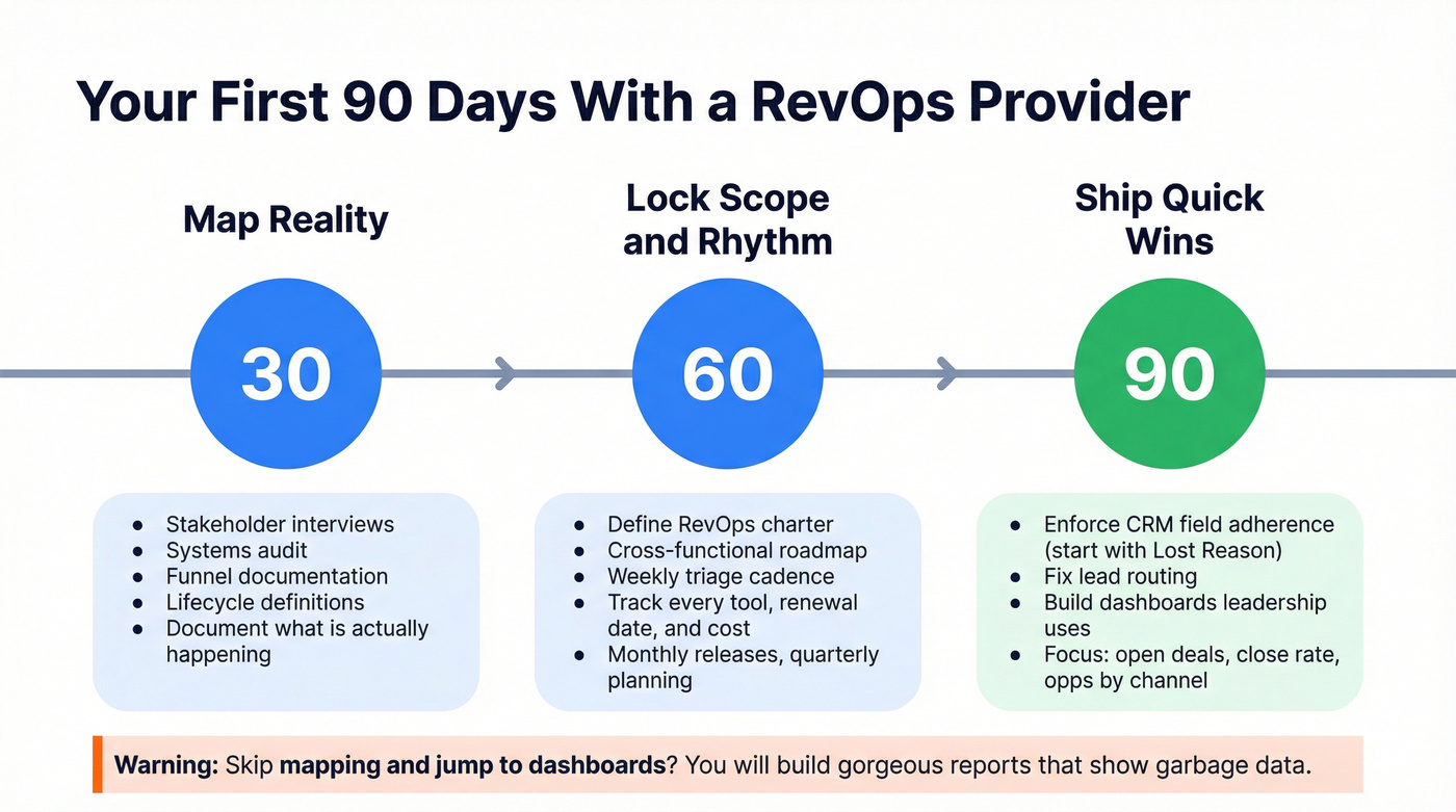 90-day RevOps provider engagement timeline with milestones