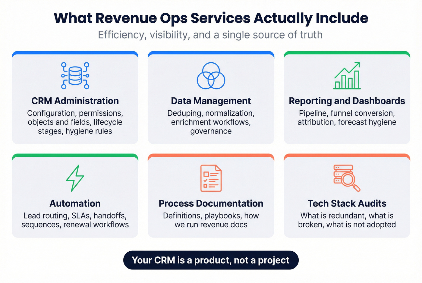 Six core pillars of revenue ops services visualized