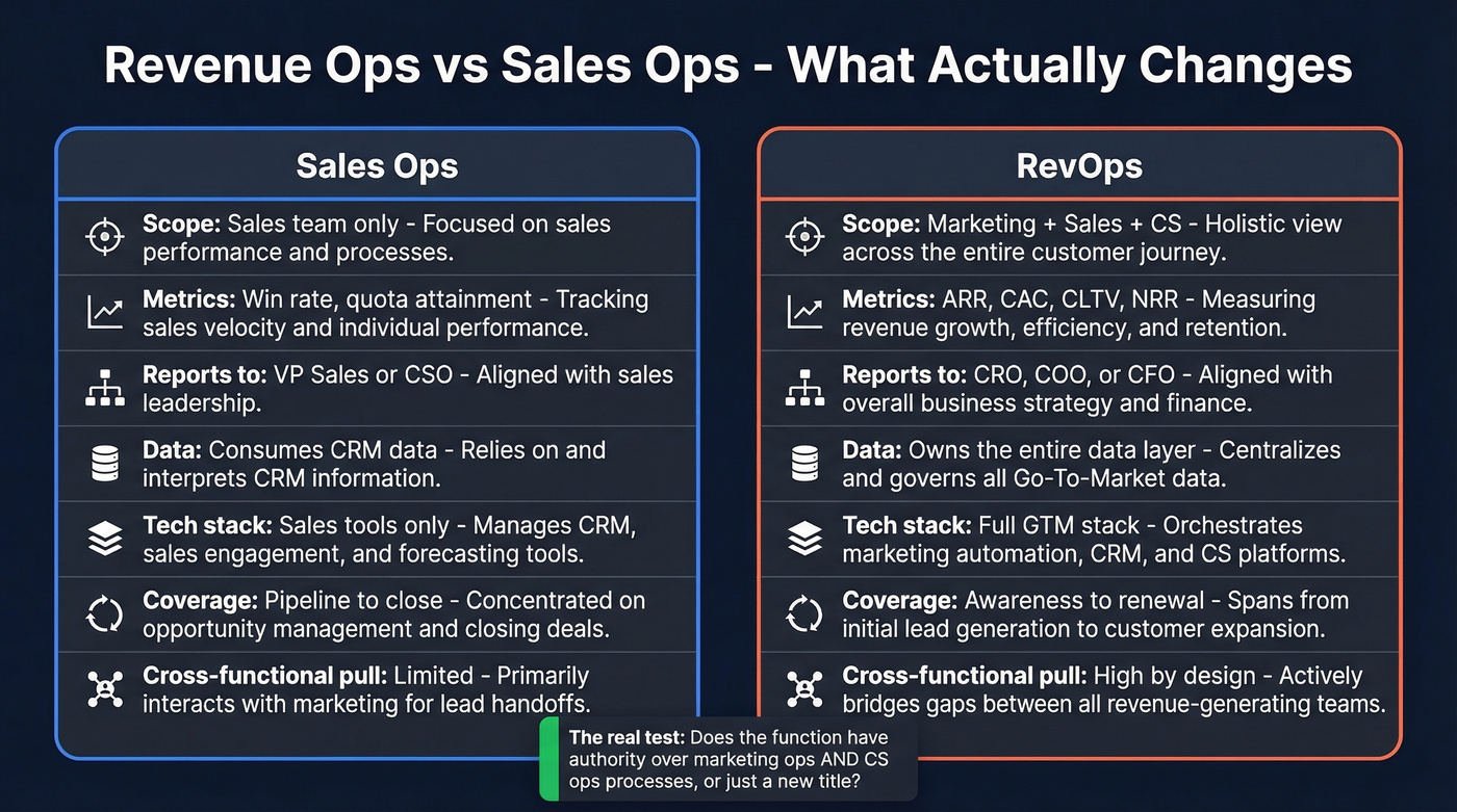 Revenue Ops vs Sales Ops side-by-side comparison diagram