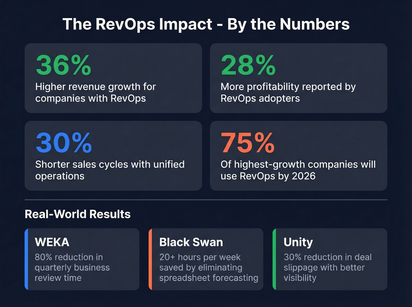 RevOps business impact statistics and case study results