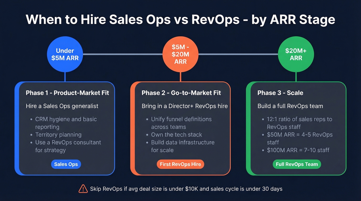 ARR-stage hiring framework for Sales Ops vs RevOps