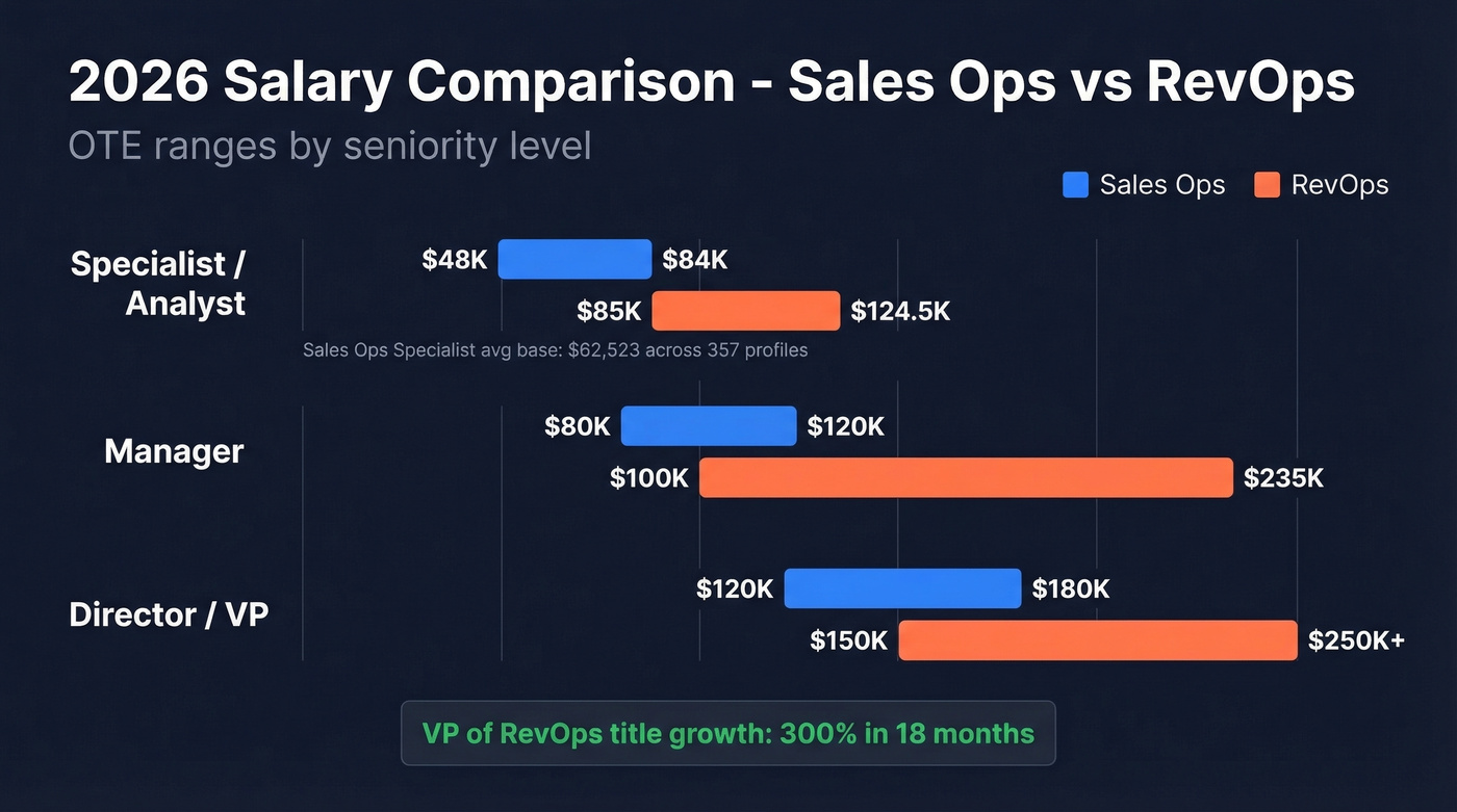 Sales Ops vs RevOps salary ranges by seniority level