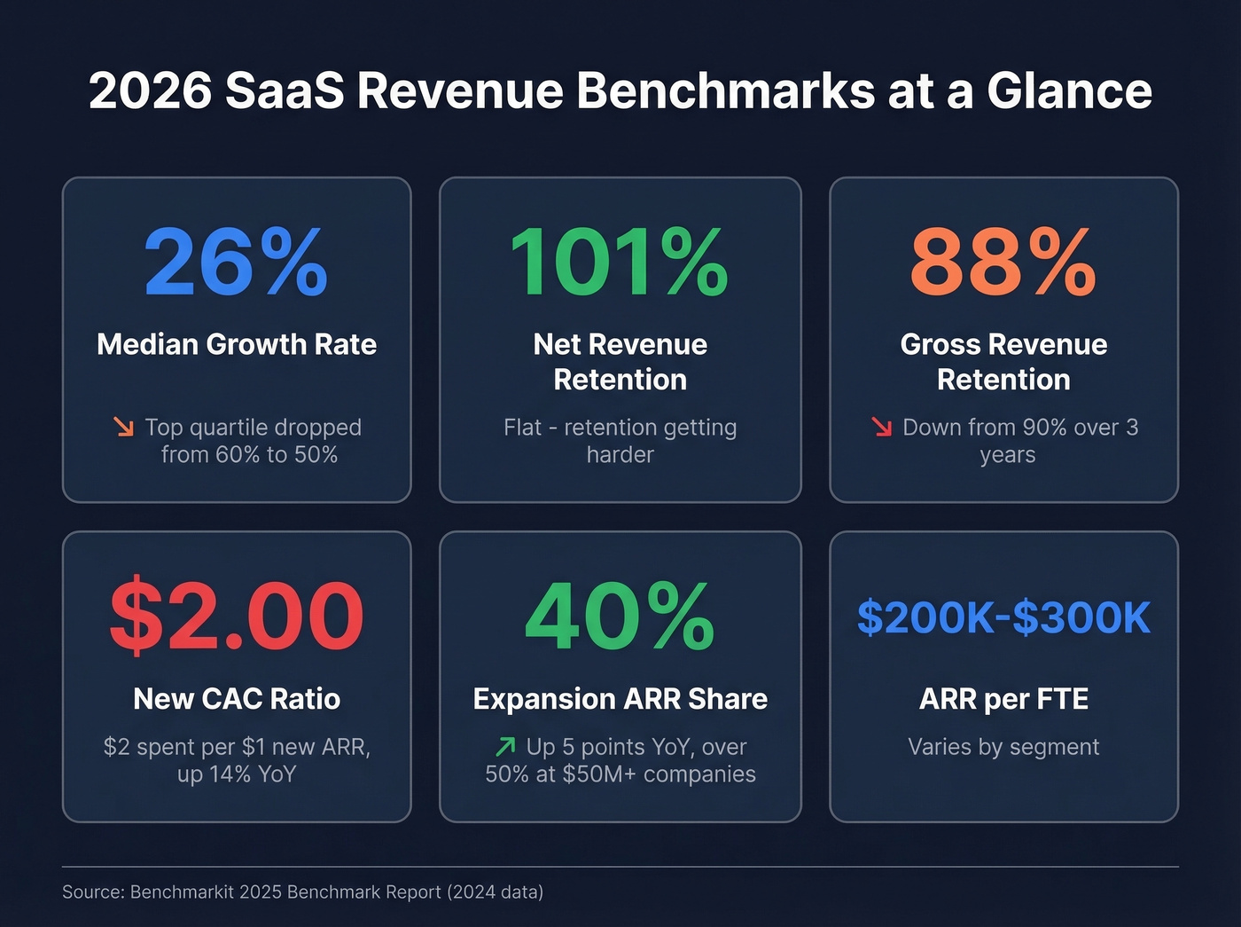 2026 SaaS benchmark metrics visual dashboard