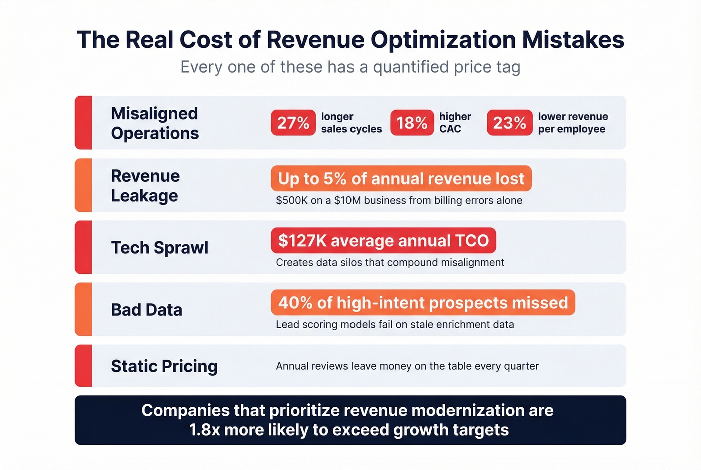 Quantified costs of common revenue optimization mistakes