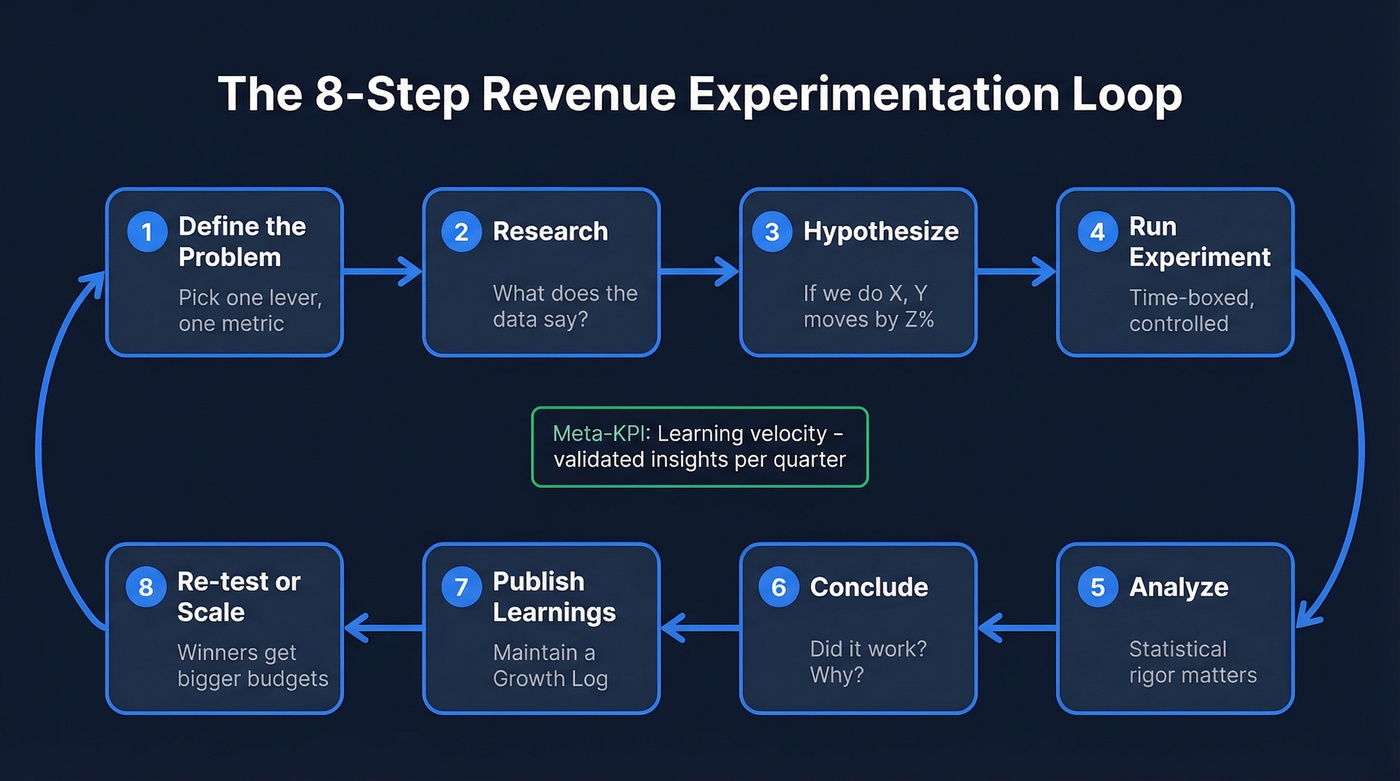 Eight-step revenue experimentation loop process flow