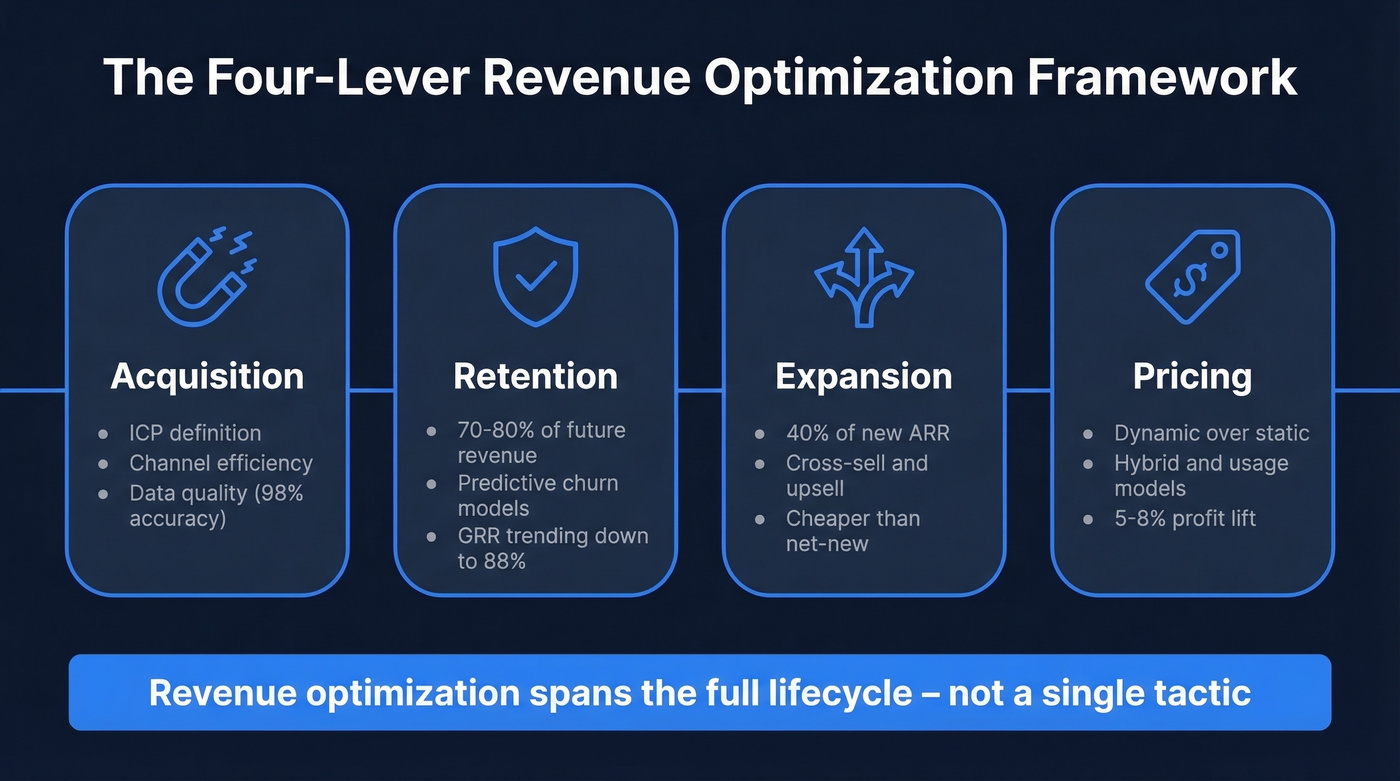 Four-lever revenue optimization framework diagram