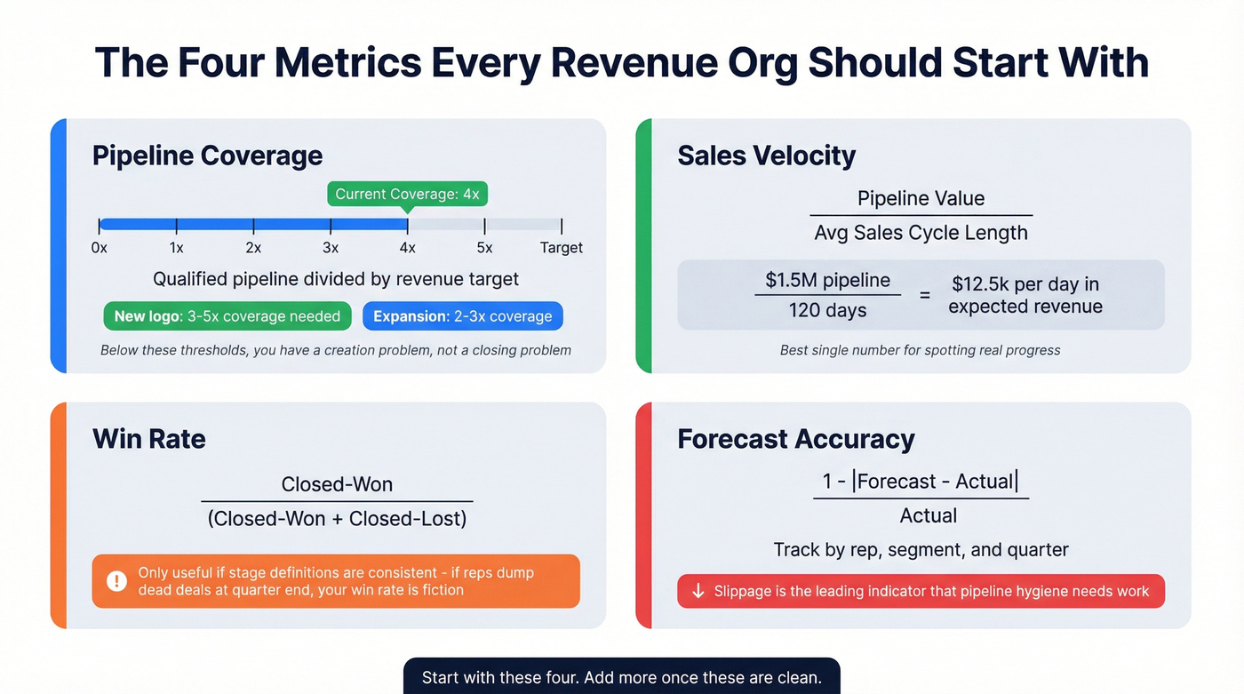 Four key revenue organization metrics explained visually