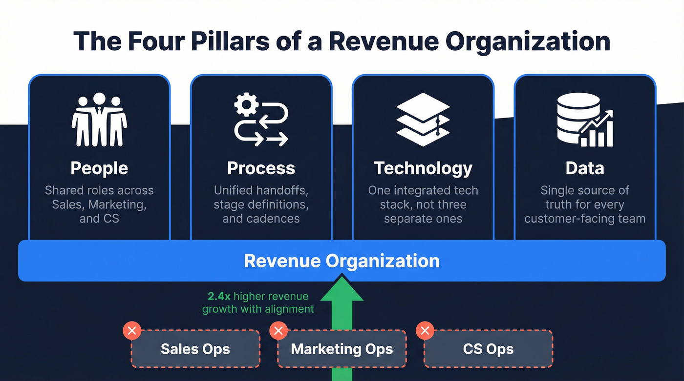 Four pillars of a revenue organization diagram