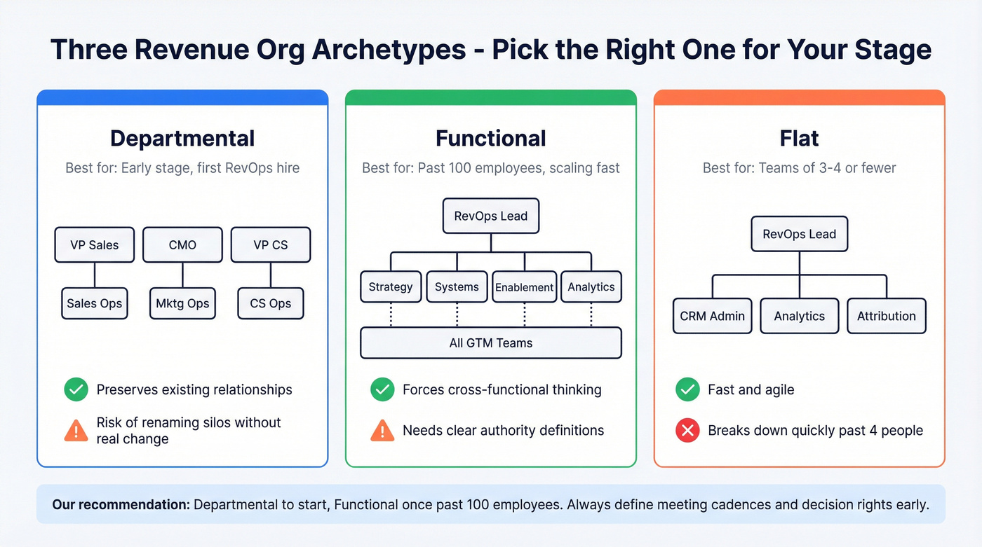 Three RevOps org structure archetypes compared