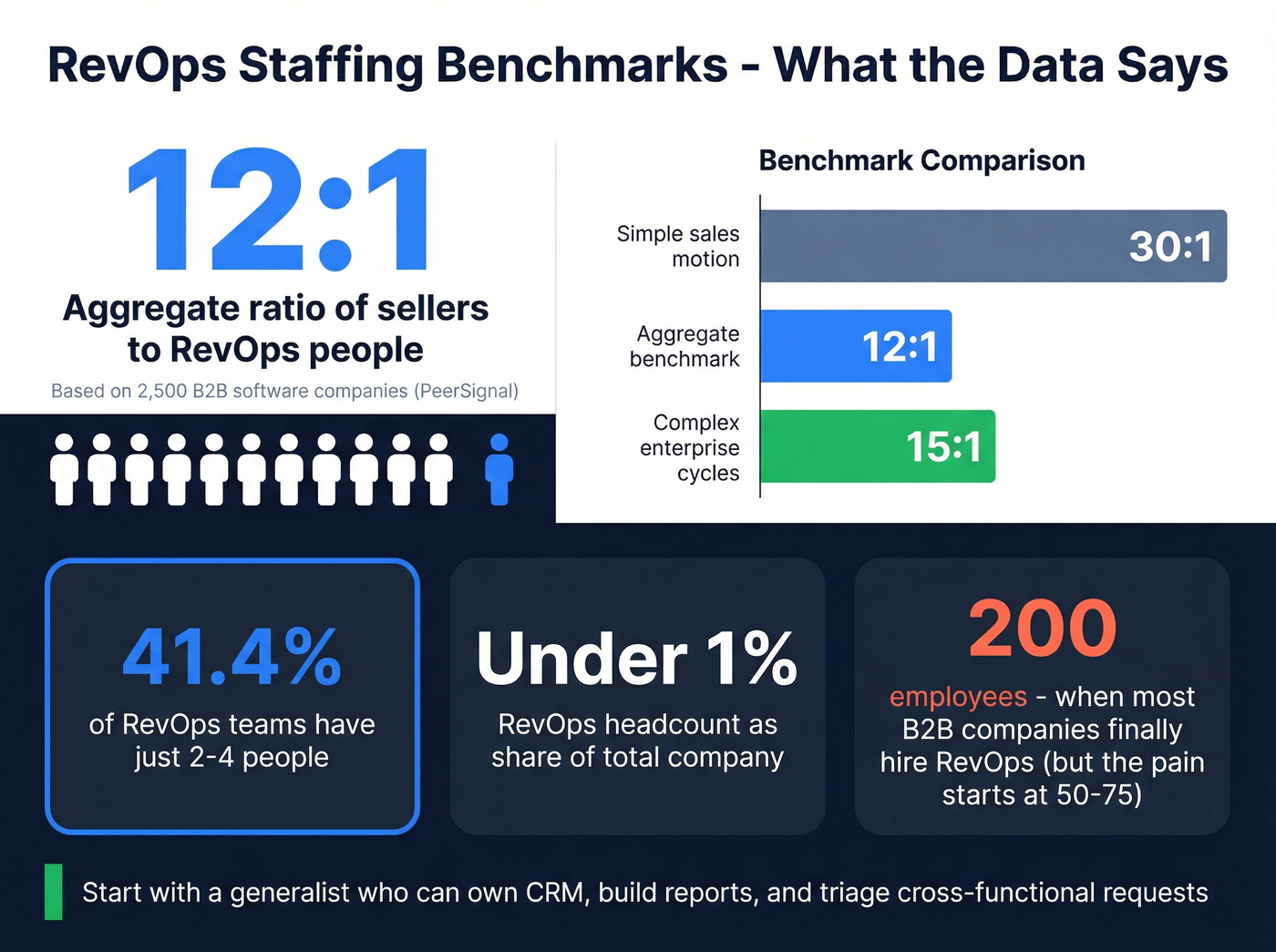 RevOps staffing ratios and benchmarks visualization