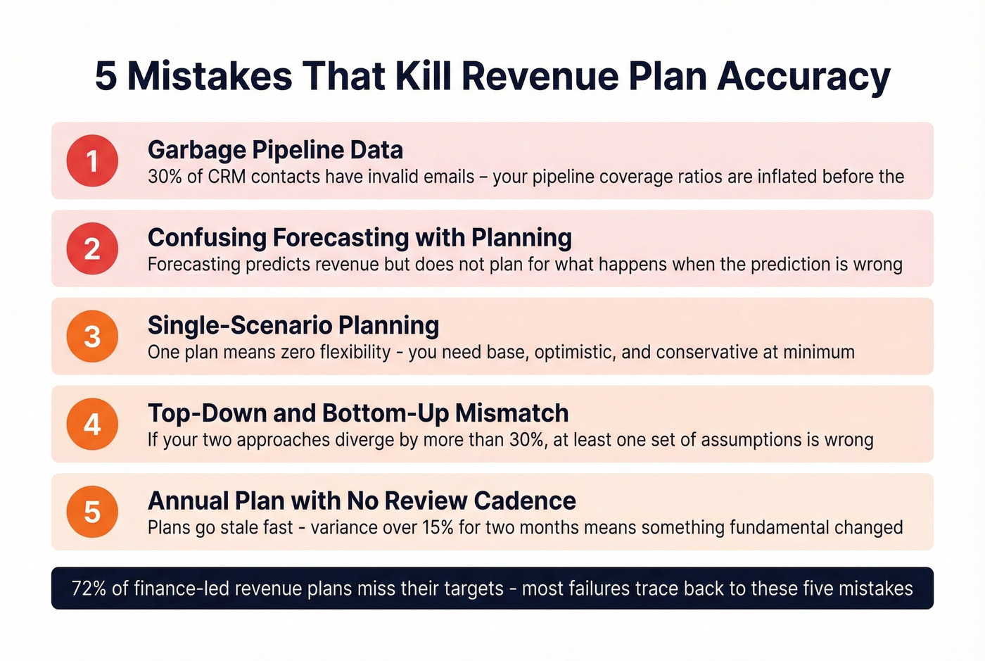 Five revenue planning mistakes with impact statistics visual