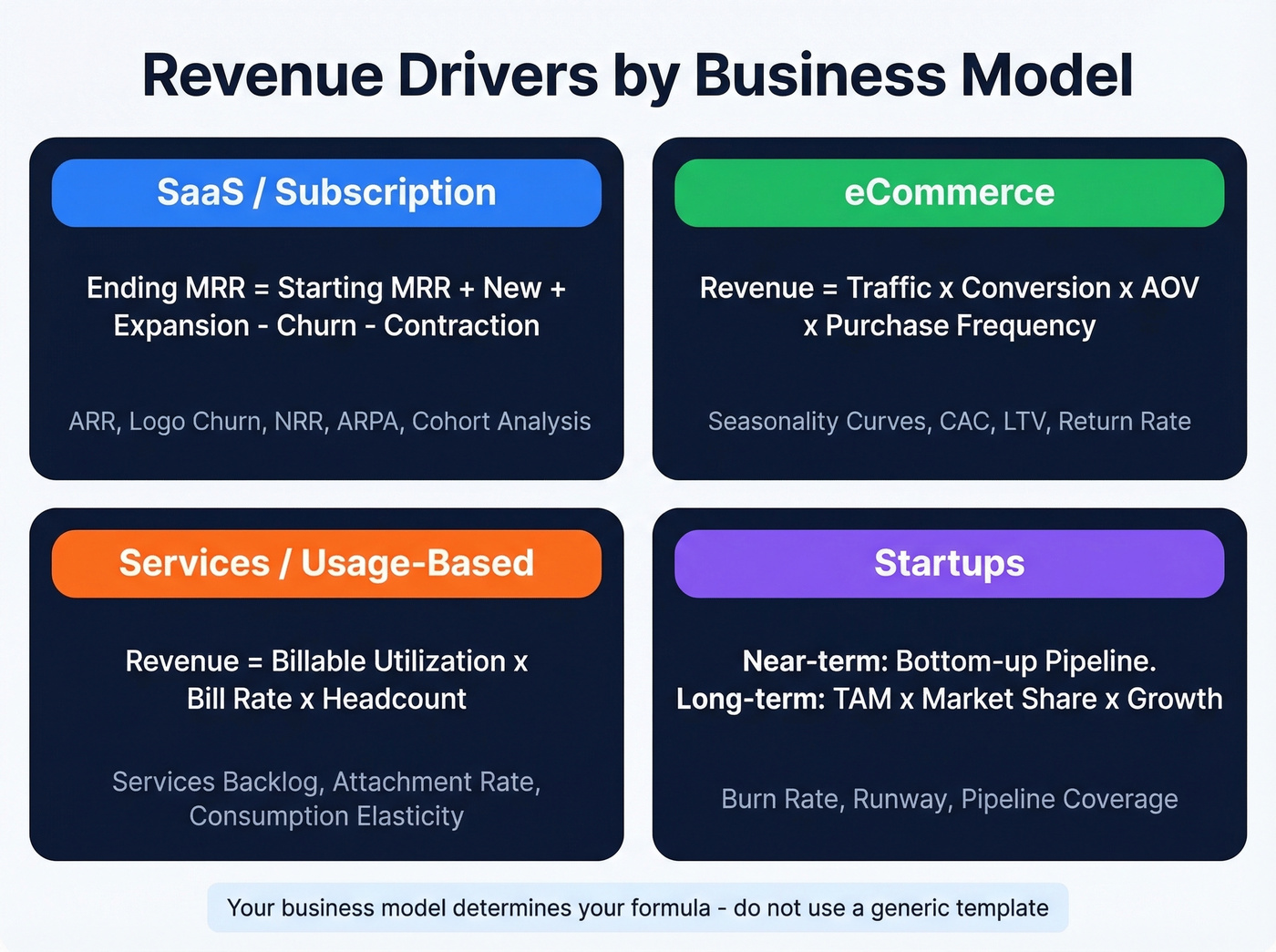 Revenue driver formulas by business model comparison grid
