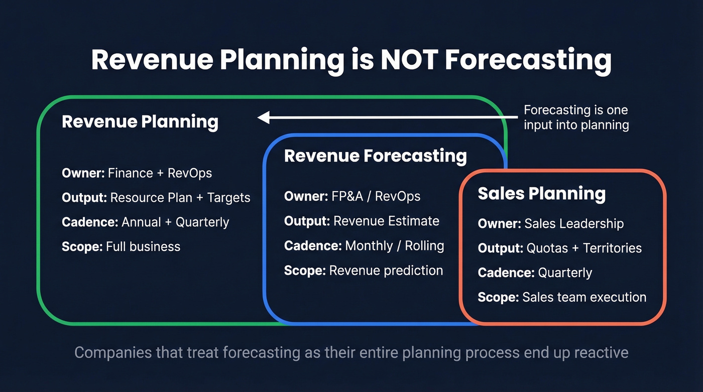 Revenue planning vs forecasting vs sales planning scope diagram