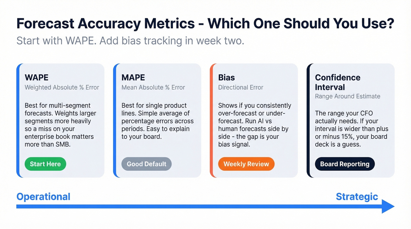 Forecast accuracy metrics comparison with usage guidance