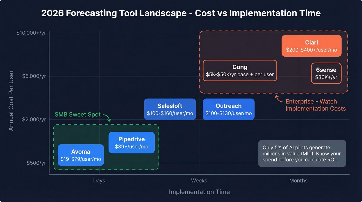 Forecasting tool cost and complexity comparison chart