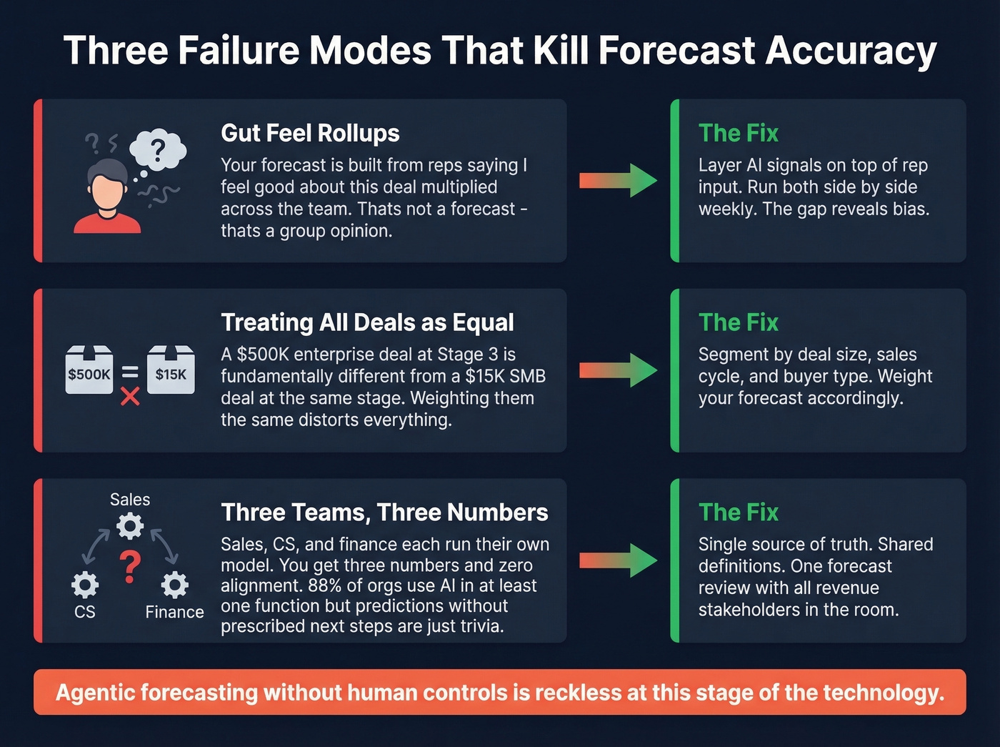 Three common revenue forecasting failure modes with fixes